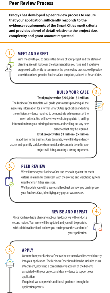 Smart Cities Peer Review Process